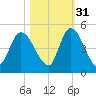 Entrance tide chart for Sunday, October 31, 2021