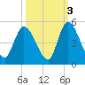 Entrance tide chart for Sunday, October 3, 2021