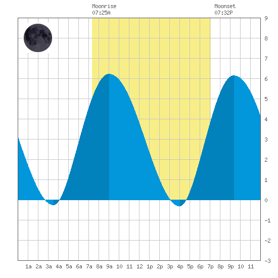 Entrance tide chart for Wednesday, October 6, 2021