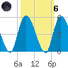 Entrance tide chart for Wednesday, October 6, 2021