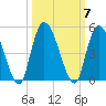 Entrance tide chart for Thursday, October 7, 2021