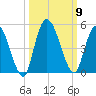 Entrance tide chart for Saturday, October 9, 2021
