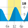 Entrance tide chart for Wednesday, November 10, 2021