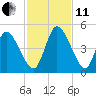 Entrance tide chart for Thursday, November 11, 2021