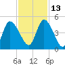 Entrance tide chart for Saturday, November 13, 2021