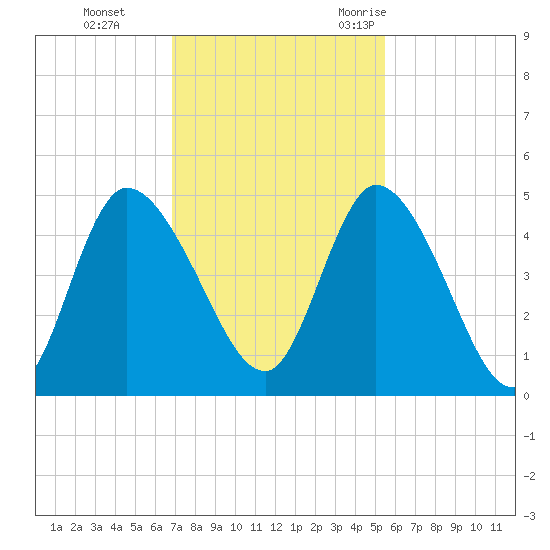 Entrance tide chart for Sunday, November 14, 2021