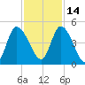 Entrance tide chart for Sunday, November 14, 2021
