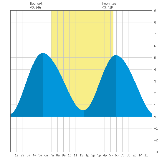 Entrance tide chart for Monday, November 15, 2021