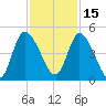 Entrance tide chart for Monday, November 15, 2021