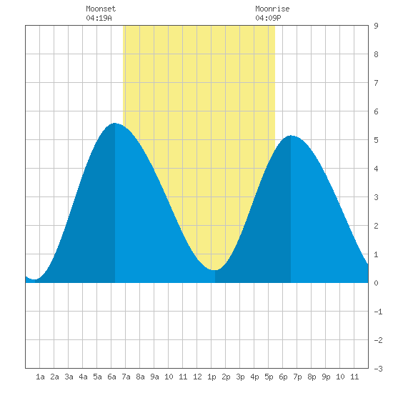 Entrance tide chart for Tuesday, November 16, 2021