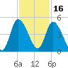 Entrance tide chart for Tuesday, November 16, 2021