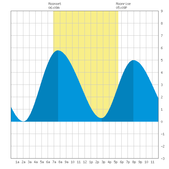 Entrance tide chart for Thursday, November 18, 2021