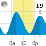 Entrance tide chart for Friday, November 19, 2021