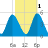 Entrance tide chart for Monday, November 1, 2021