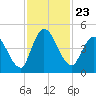 Entrance tide chart for Tuesday, November 23, 2021