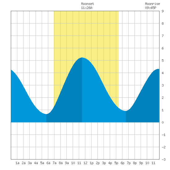 Entrance tide chart for Wednesday, November 24, 2021
