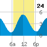 Entrance tide chart for Wednesday, November 24, 2021