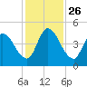Entrance tide chart for Friday, November 26, 2021