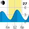 Entrance tide chart for Saturday, November 27, 2021