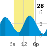 Entrance tide chart for Sunday, November 28, 2021
