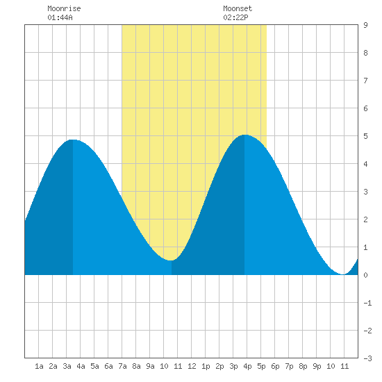 Entrance tide chart for Monday, November 29, 2021