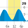 Entrance tide chart for Monday, November 29, 2021