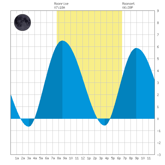 Entrance tide chart for Thursday, November 4, 2021