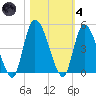 Entrance tide chart for Thursday, November 4, 2021