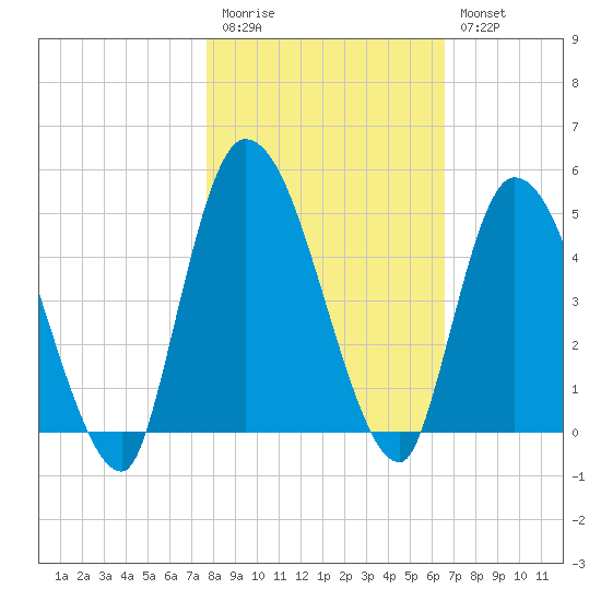 Entrance tide chart for Friday, November 5, 2021