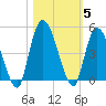 Entrance tide chart for Friday, November 5, 2021