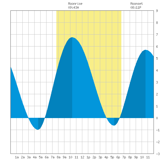 Entrance tide chart for Saturday, November 6, 2021