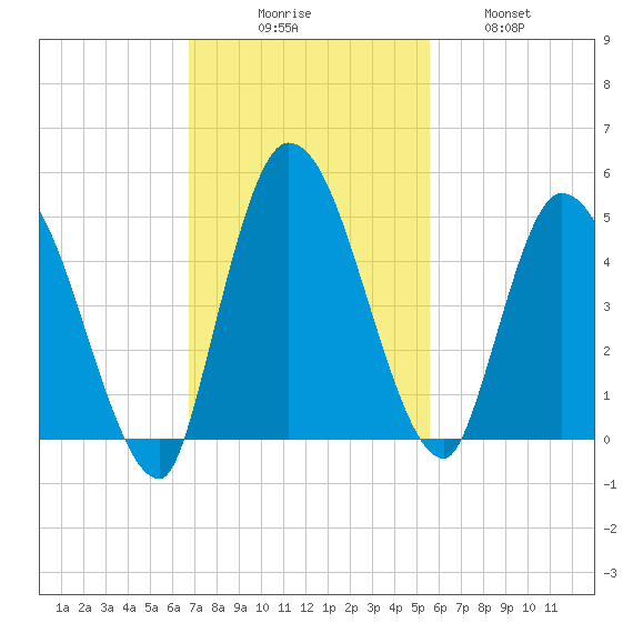 Entrance tide chart for Sunday, November 7, 2021