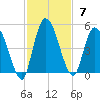 Entrance tide chart for Sunday, November 7, 2021