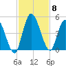 Entrance tide chart for Monday, November 8, 2021