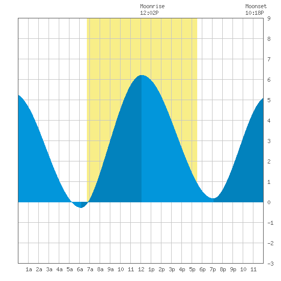 Entrance tide chart for Tuesday, November 9, 2021