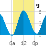Entrance tide chart for Tuesday, November 9, 2021