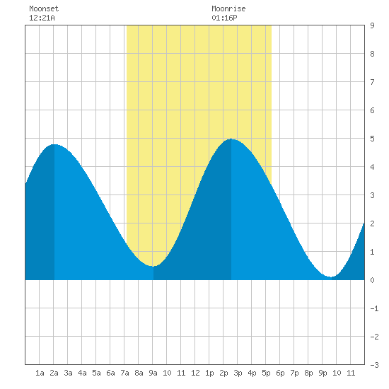 Entrance tide chart for Saturday, December 11, 2021