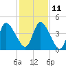 Entrance tide chart for Saturday, December 11, 2021