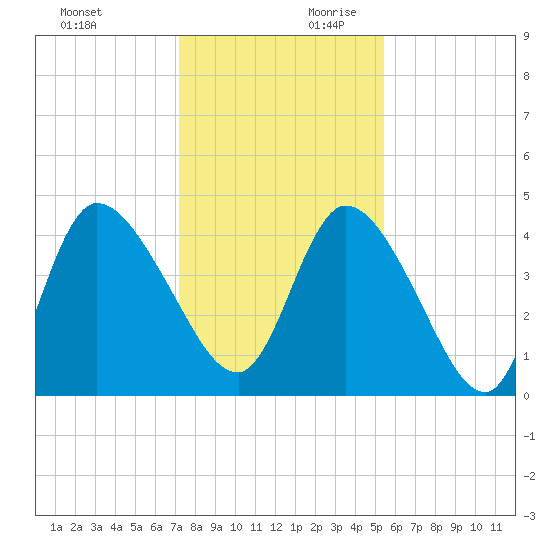 Entrance tide chart for Sunday, December 12, 2021