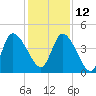 Entrance tide chart for Sunday, December 12, 2021
