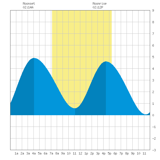 Entrance tide chart for Monday, December 13, 2021