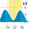 Entrance tide chart for Monday, December 13, 2021