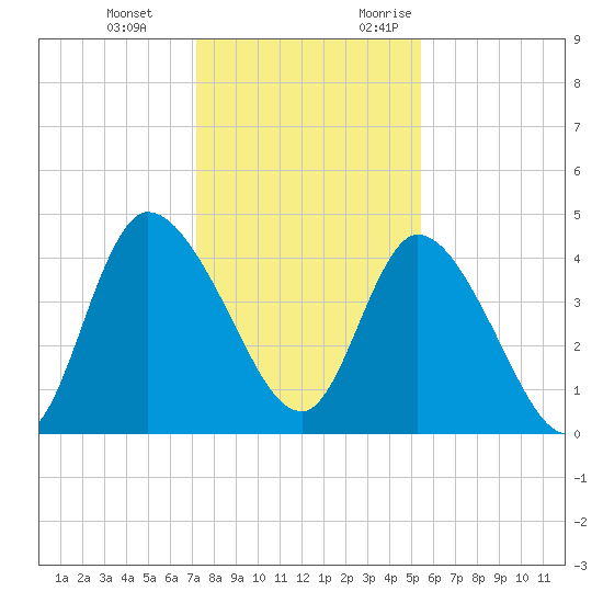 Entrance tide chart for Tuesday, December 14, 2021