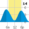 Entrance tide chart for Tuesday, December 14, 2021