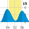 Entrance tide chart for Wednesday, December 15, 2021