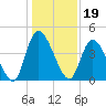 Entrance tide chart for Sunday, December 19, 2021