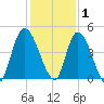 Entrance tide chart for Wednesday, December 1, 2021