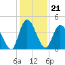 Entrance tide chart for Tuesday, December 21, 2021