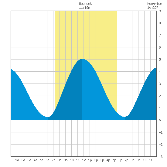 Entrance tide chart for Friday, December 24, 2021