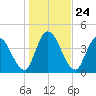 Entrance tide chart for Friday, December 24, 2021